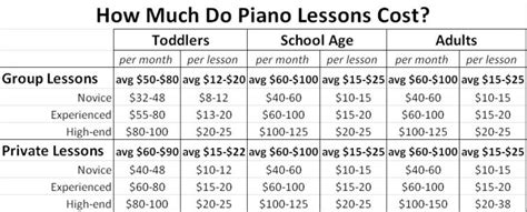 how much are music lessons