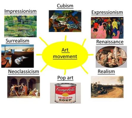 What Shows Different Categories of Art? And Their Interpretations